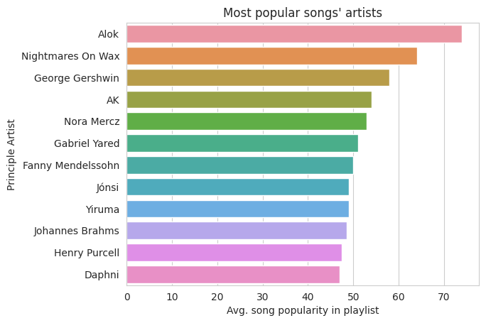 prolific_artists_distribution